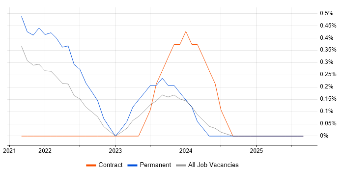 Cypress.io job vacancy trend in Leicester