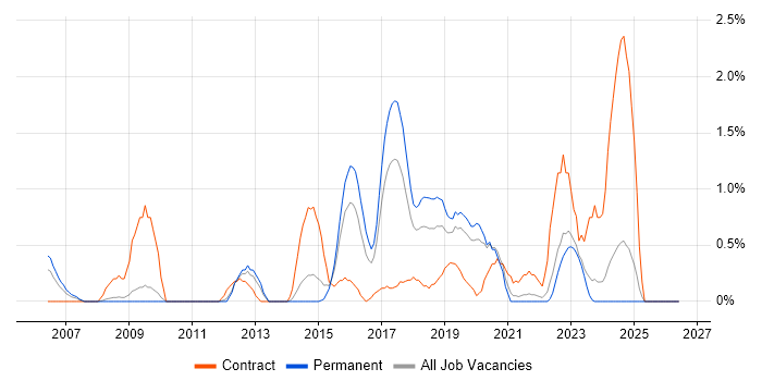 Dashboard Development job vacancy trend in Leicester