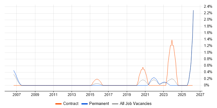 Data Acquisition job vacancy trend in Leicester