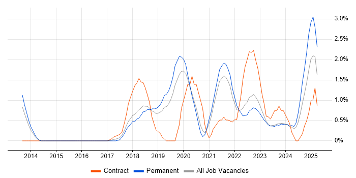 Job vacancy trend for Data Analysis Expressions in Leicester