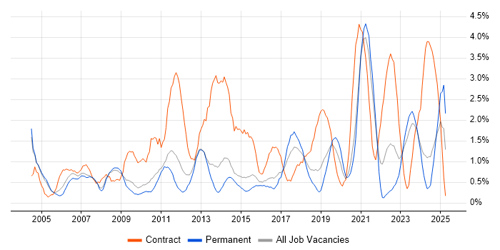 Job vacancy trend for Data Analyst in Leicester Job vacancy trend for Data Analyst in Leicester