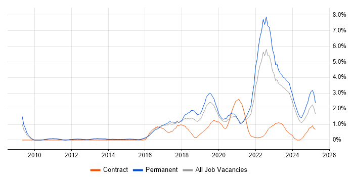 Job vacancy trend for Data Analytics in Leicester