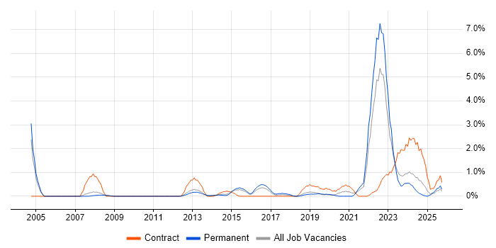 Data Architecture job vacancy trend in Leicester