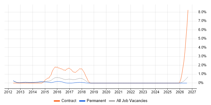 Data Centre Engineer job vacancy trend in Leicester