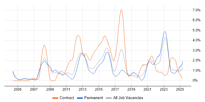 Job vacancy trend for Data Centre in Leicester Job vacancy trend for Data Centre in Leicester