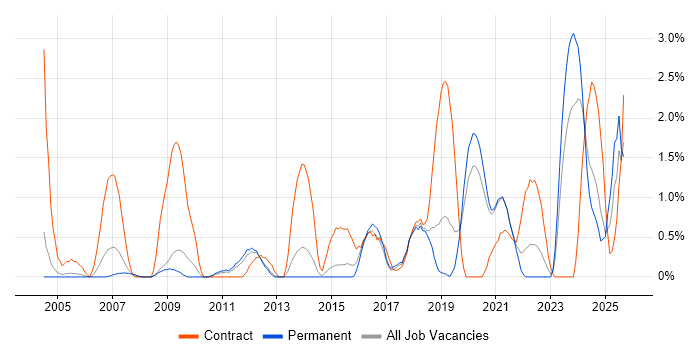 Data Cleansing job vacancy trend in Leicester