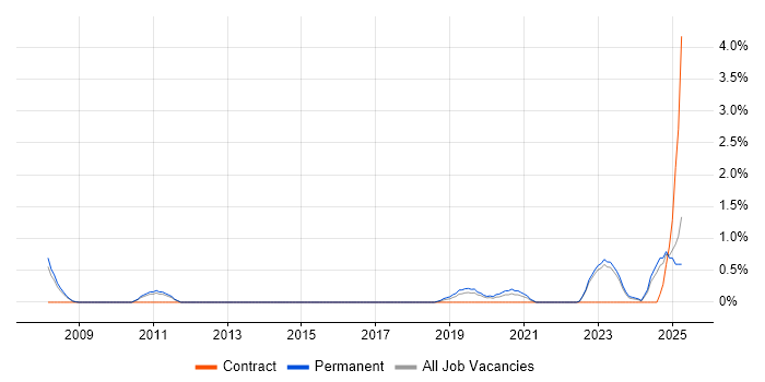 Job vacancy trend for Data Development in Leicester