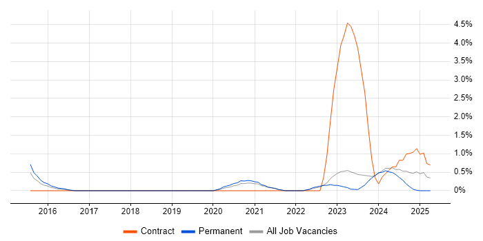 Job vacancy trend for Data-Driven Decision Making in Leicester