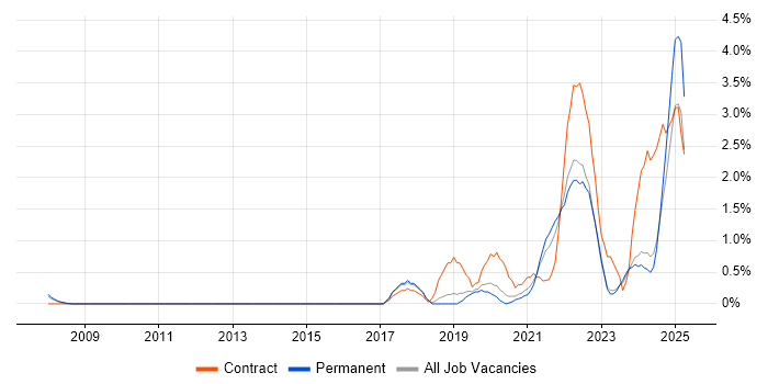 Job vacancy trend for Data Engineer in Leicester