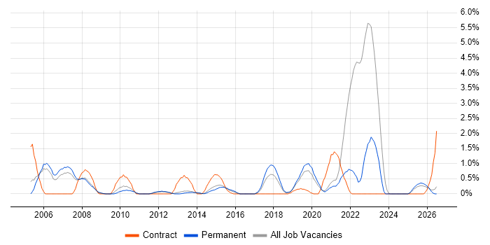 Data Entry job vacancy trend in Leicester