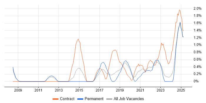Job vacancy trend for Data Governance in Leicester