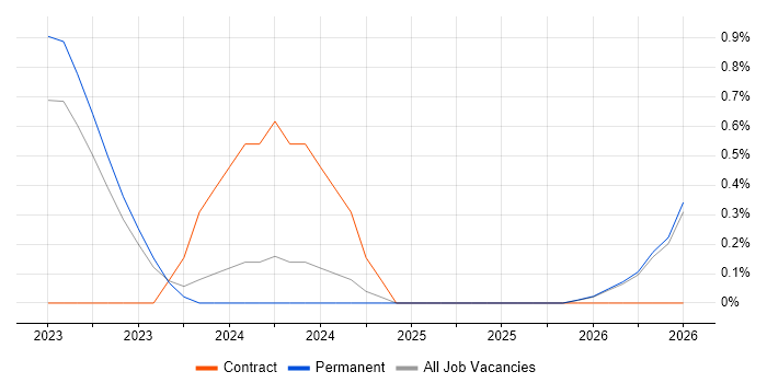 Data Ingestion job vacancy trend in Leicester