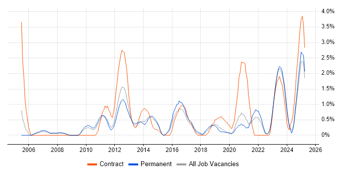 Job vacancy trend for Data Integration in Leicester Job vacancy trend for Data Integration in Leicester