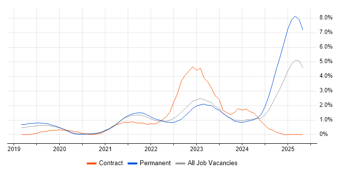Job vacancy trend for Data Lake in Leicester Job vacancy trend for Data Lake in Leicester