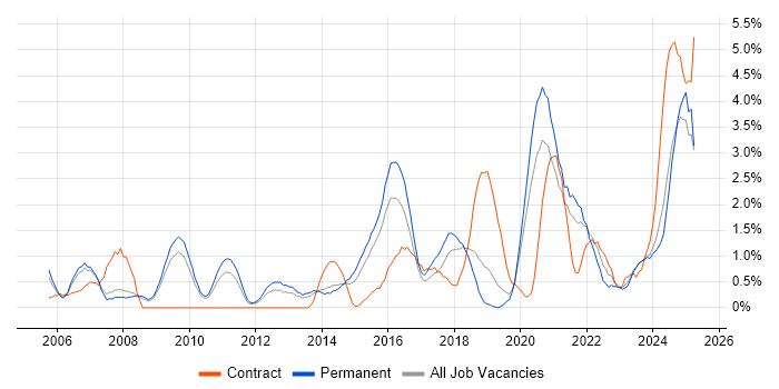 Job vacancy trend for Data Management in Leicester