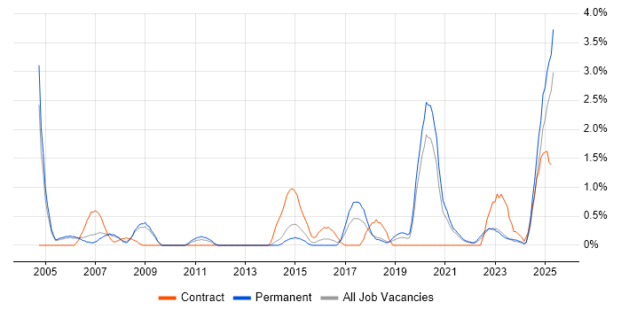 Job vacancy trend for Data Manager in Leicester