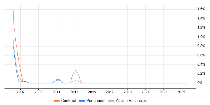 Data Migration Consultant job vacancy trend in Leicester
