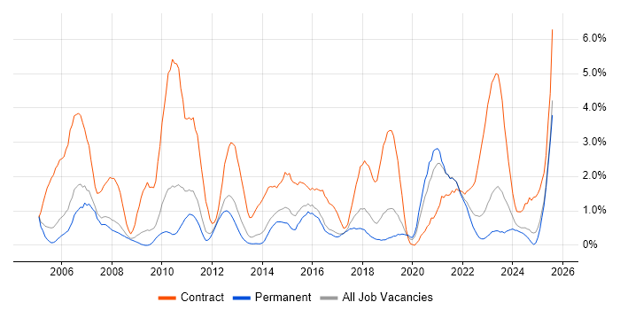 Job vacancy trend for Data Migration in Leicester