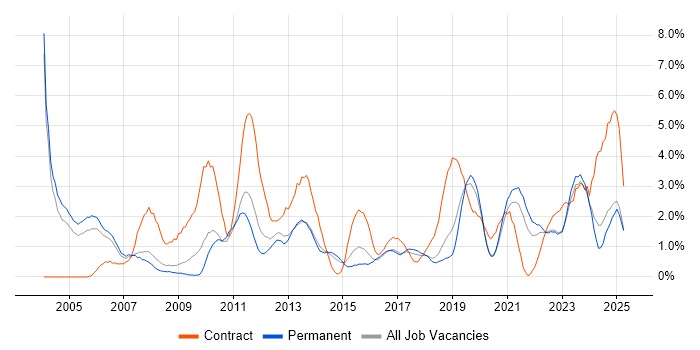 Job vacancy trend for Data Modelling in Leicester Job vacancy trend for Data Modelling in Leicester