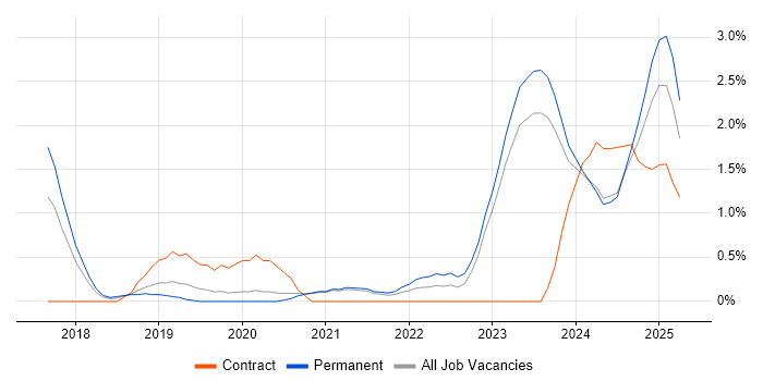 Job vacancy trend for Data Pipeline in Leicester