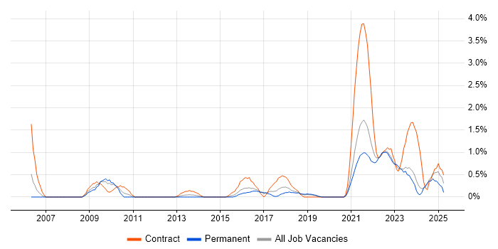 Job vacancy trend for Data Protection Act in Leicester