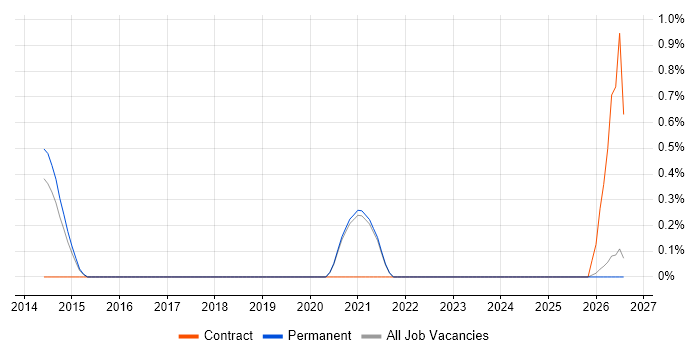 Data Reconciliation job vacancy trend in Leicester