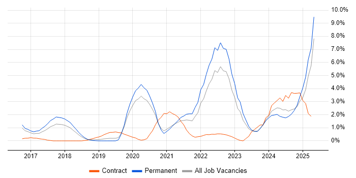 Job vacancy trend for Data Science in Leicester