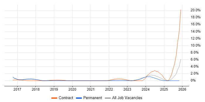 Data Scientist job vacancy trend in Leicester