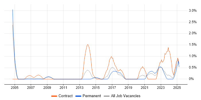 Job vacancy trend for Data Strategy in Leicester