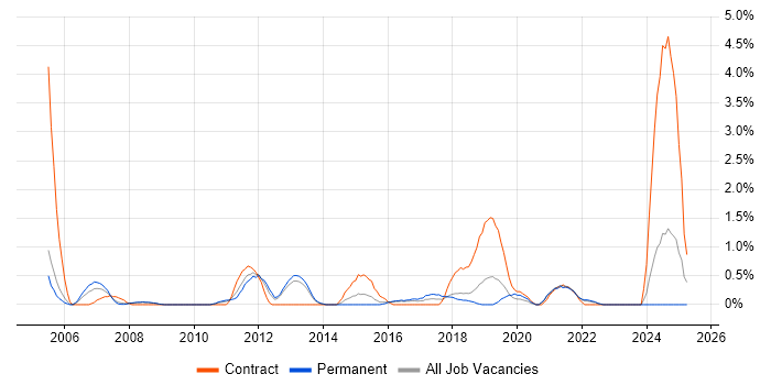 Job vacancy trend for Data Transformation in Leicester