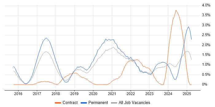 Job vacancy trend for Data Visualisation in Leicester Job vacancy trend for Data Visualisation in Leicester