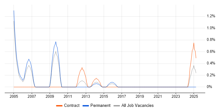 Job vacancy trend for Data Warehouse Analyst in Leicester