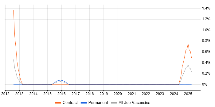 Job vacancy trend for Data Warehouse Business Analyst in Leicester