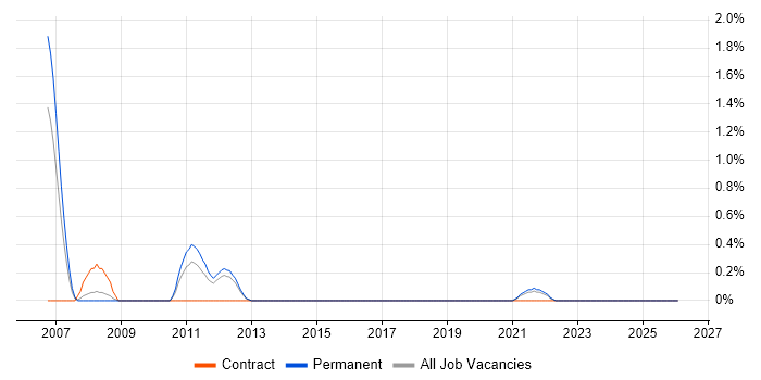 Database Security job vacancy trend in Leicester