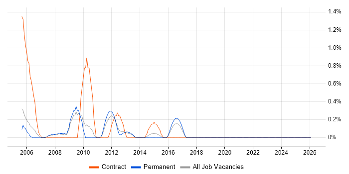 Database Tuning job vacancy trend in Leicester