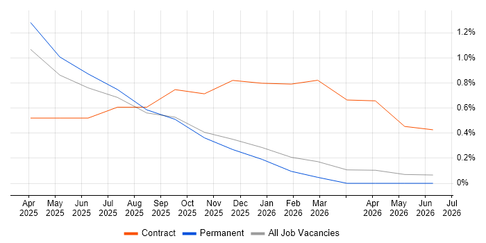 Databricks Data Engineer job vacancy trend in Leicester