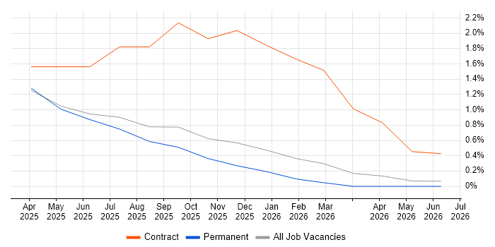 Databricks Engineer job vacancy trend in Leicester