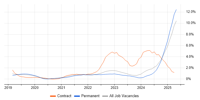 Job vacancy trend for Databricks in Leicester Job vacancy trend for Databricks in Leicester