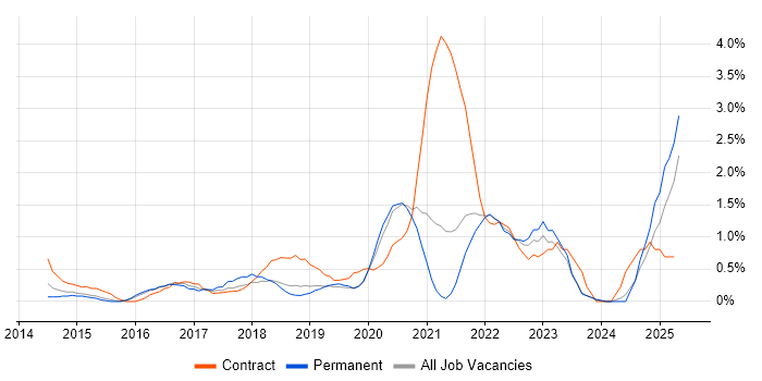 Job vacancy trend for DBS Check in Leicester