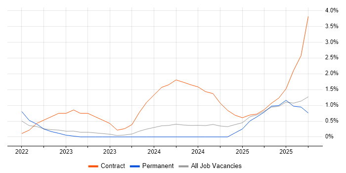 dbt job vacancy trend in Leicester
