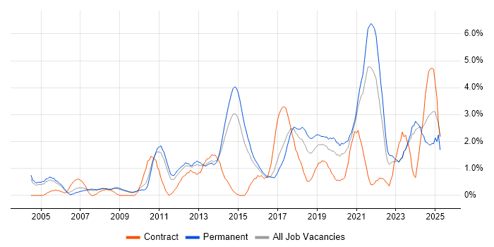 Job vacancy trend for Decision-Making in Leicester Job vacancy trend for Decision-Making in Leicester