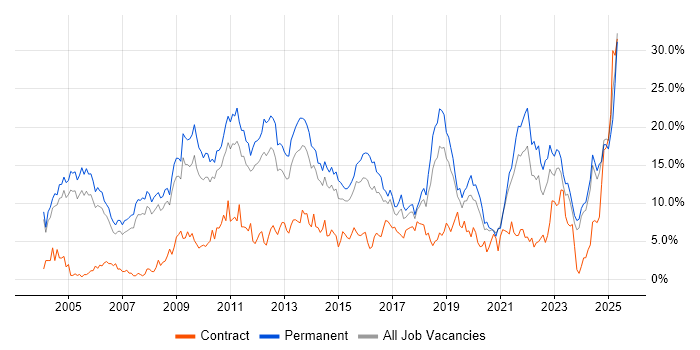 Job vacancy trend for Degree in Leicester Job vacancy trend for Degree in Leicester