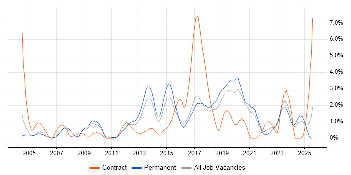 Job vacancy trend for Dell in Leicester