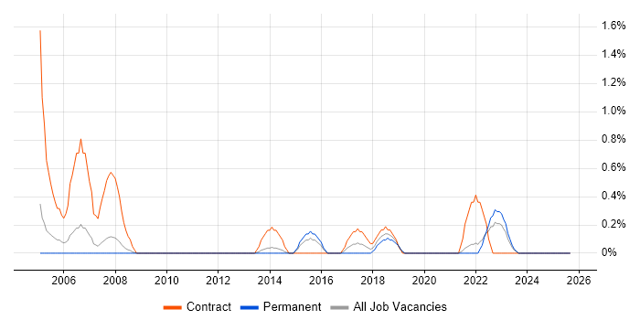 Dependency Management job vacancy trend in Leicester