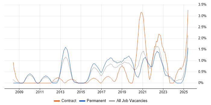 Job vacancy trend for Deployment Automation in Leicester