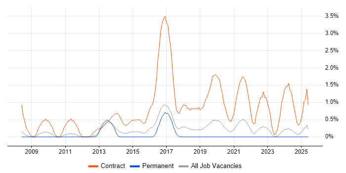 Job vacancy trend for Deployment Engineer in Leicester
