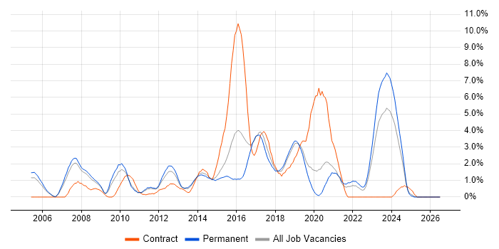 Design Patterns job vacancy trend in Leicester