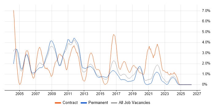 Designer job vacancy trend in Leicester
