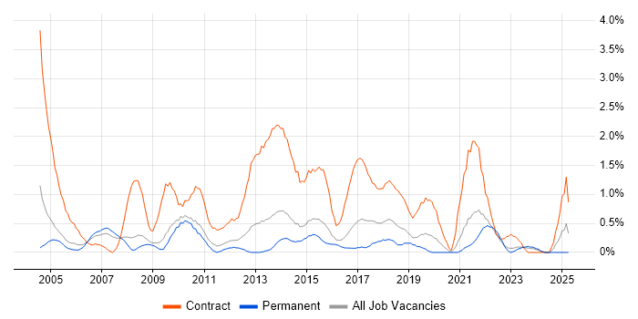 Job vacancy trend for Desktop Engineer in Leicester