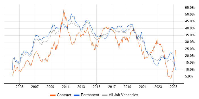 Job vacancy trend for Developer in Leicester